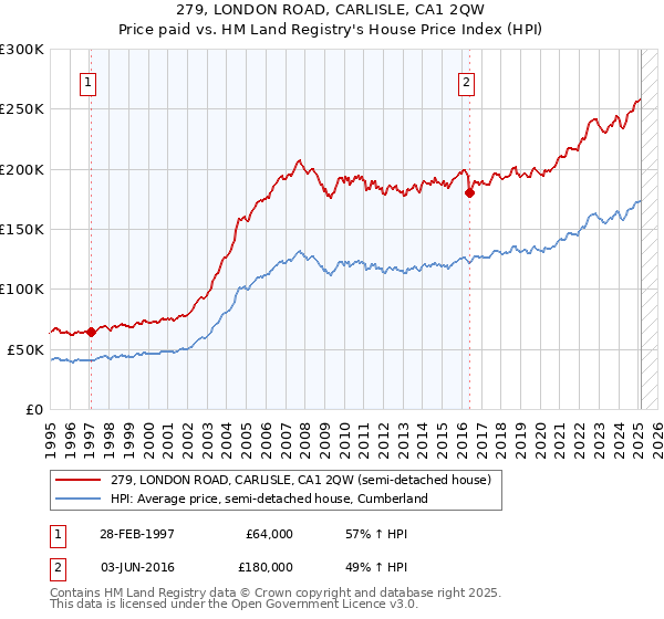 279, LONDON ROAD, CARLISLE, CA1 2QW: Price paid vs HM Land Registry's House Price Index