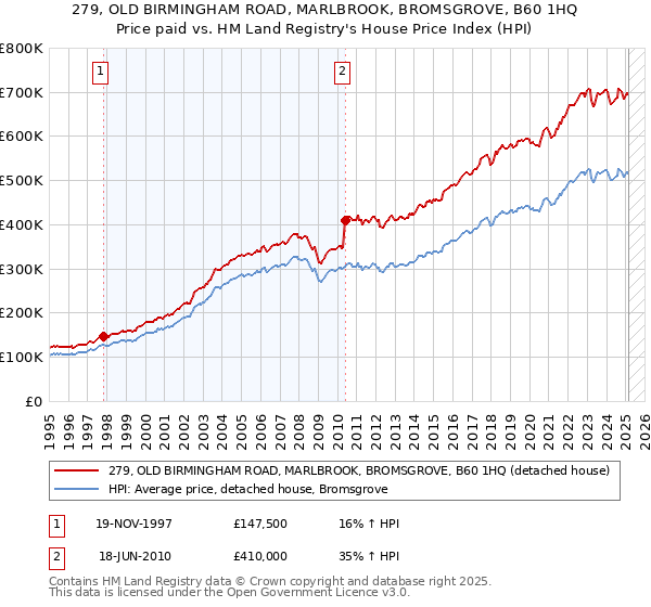 279, OLD BIRMINGHAM ROAD, MARLBROOK, BROMSGROVE, B60 1HQ: Price paid vs HM Land Registry's House Price Index