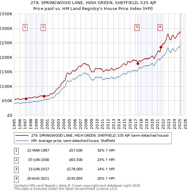 279, SPRINGWOOD LANE, HIGH GREEN, SHEFFIELD, S35 4JP: Price paid vs HM Land Registry's House Price Index