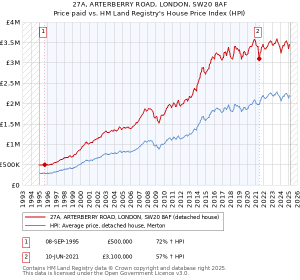 27A, ARTERBERRY ROAD, LONDON, SW20 8AF: Price paid vs HM Land Registry's House Price Index