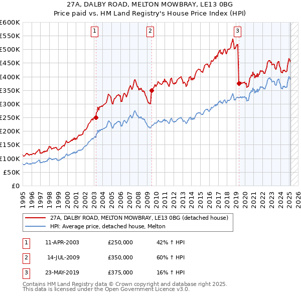 27A, DALBY ROAD, MELTON MOWBRAY, LE13 0BG: Price paid vs HM Land Registry's House Price Index