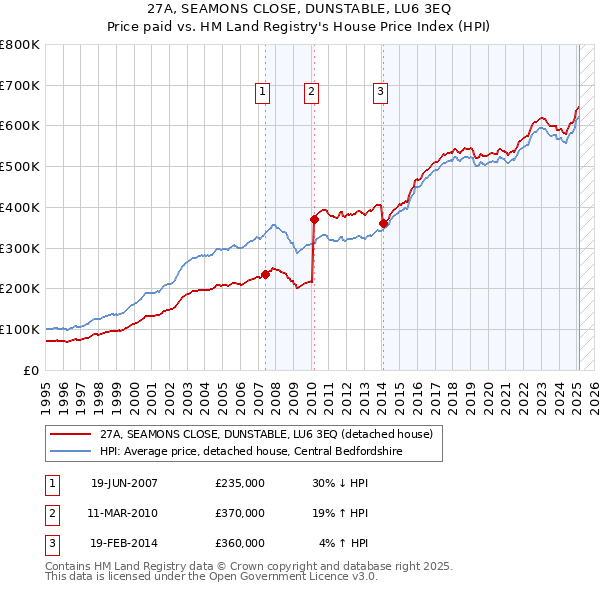 27A, SEAMONS CLOSE, DUNSTABLE, LU6 3EQ: Price paid vs HM Land Registry's House Price Index