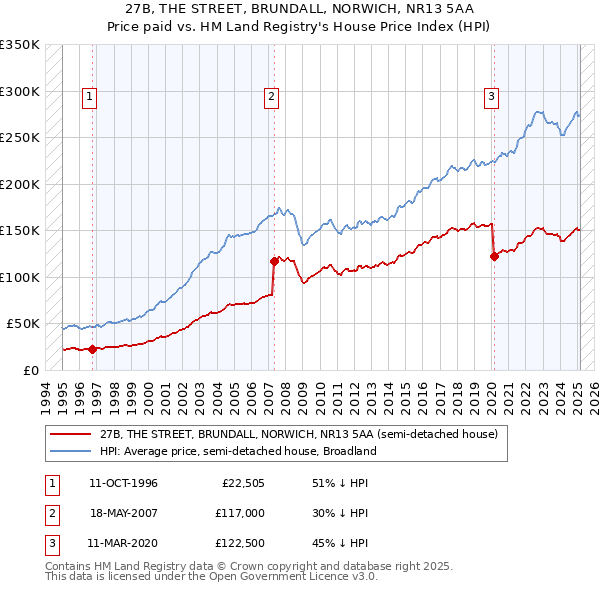 27B, THE STREET, BRUNDALL, NORWICH, NR13 5AA: Price paid vs HM Land Registry's House Price Index