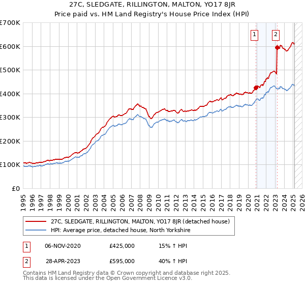 27C, SLEDGATE, RILLINGTON, MALTON, YO17 8JR: Price paid vs HM Land Registry's House Price Index