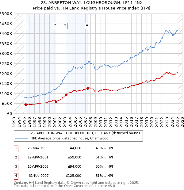 28, ABBERTON WAY, LOUGHBOROUGH, LE11 4NX: Price paid vs HM Land Registry's House Price Index