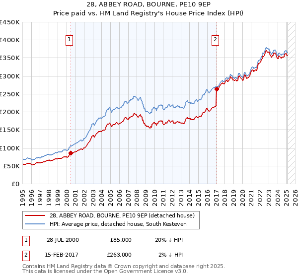 28, ABBEY ROAD, BOURNE, PE10 9EP: Price paid vs HM Land Registry's House Price Index