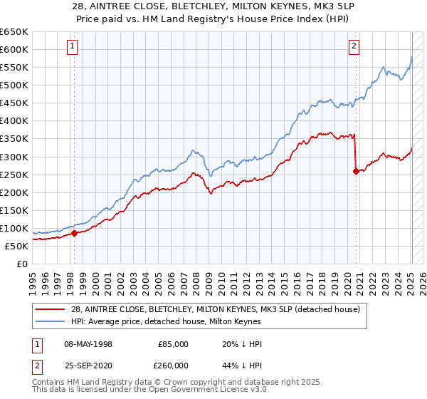 28, AINTREE CLOSE, BLETCHLEY, MILTON KEYNES, MK3 5LP: Price paid vs HM Land Registry's House Price Index