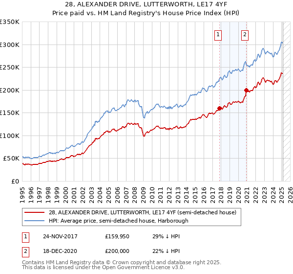 28, ALEXANDER DRIVE, LUTTERWORTH, LE17 4YF: Price paid vs HM Land Registry's House Price Index
