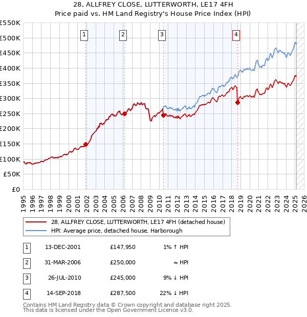 28, ALLFREY CLOSE, LUTTERWORTH, LE17 4FH: Price paid vs HM Land Registry's House Price Index