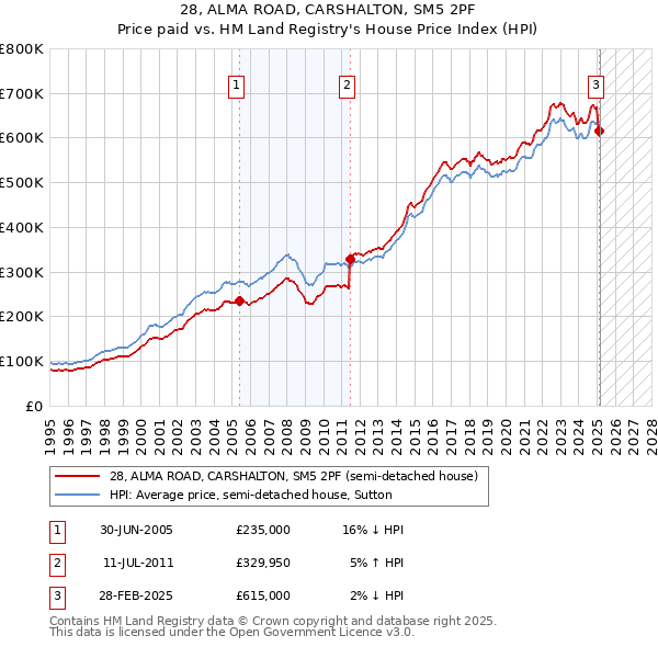 28, ALMA ROAD, CARSHALTON, SM5 2PF: Price paid vs HM Land Registry's House Price Index