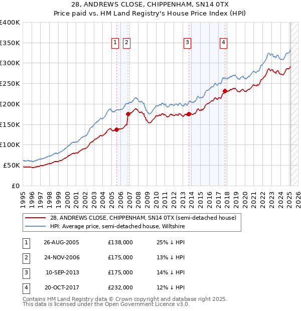 28, ANDREWS CLOSE, CHIPPENHAM, SN14 0TX: Price paid vs HM Land Registry's House Price Index