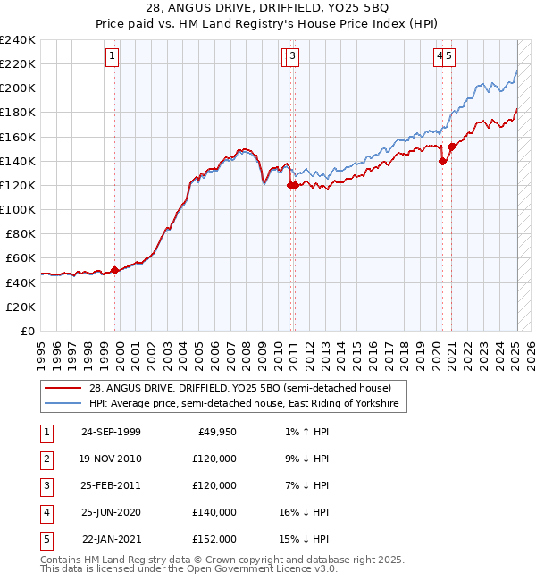 28, ANGUS DRIVE, DRIFFIELD, YO25 5BQ: Price paid vs HM Land Registry's House Price Index