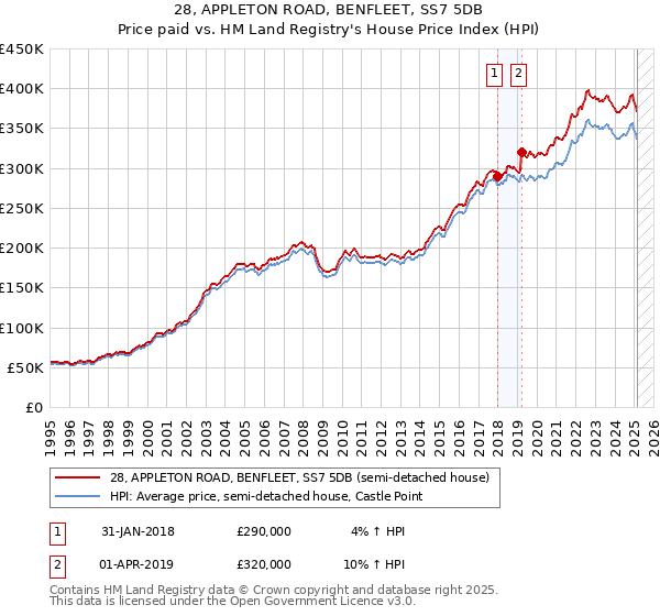 28, APPLETON ROAD, BENFLEET, SS7 5DB: Price paid vs HM Land Registry's House Price Index