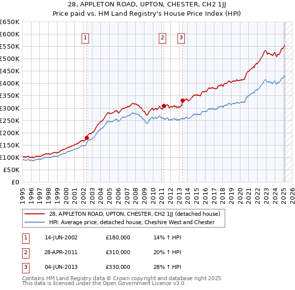28, APPLETON ROAD, UPTON, CHESTER, CH2 1JJ: Price paid vs HM Land Registry's House Price Index