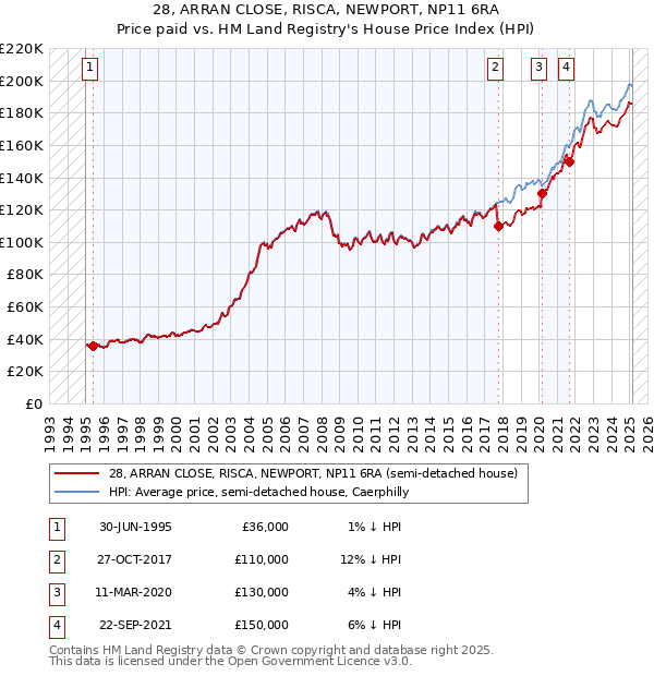 28, ARRAN CLOSE, RISCA, NEWPORT, NP11 6RA: Price paid vs HM Land Registry's House Price Index