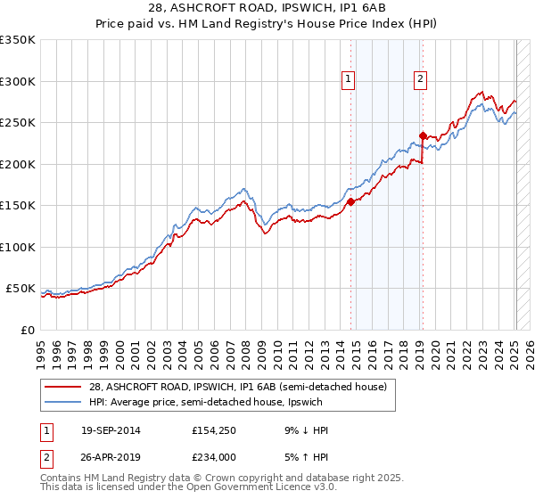 28, ASHCROFT ROAD, IPSWICH, IP1 6AB: Price paid vs HM Land Registry's House Price Index