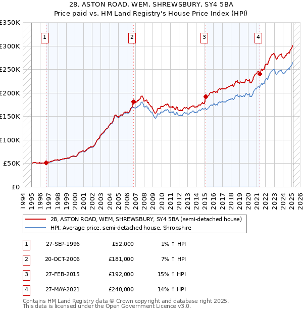28, ASTON ROAD, WEM, SHREWSBURY, SY4 5BA: Price paid vs HM Land Registry's House Price Index