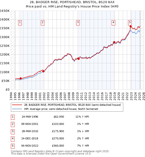 28, BADGER RISE, PORTISHEAD, BRISTOL, BS20 8AX: Price paid vs HM Land Registry's House Price Index