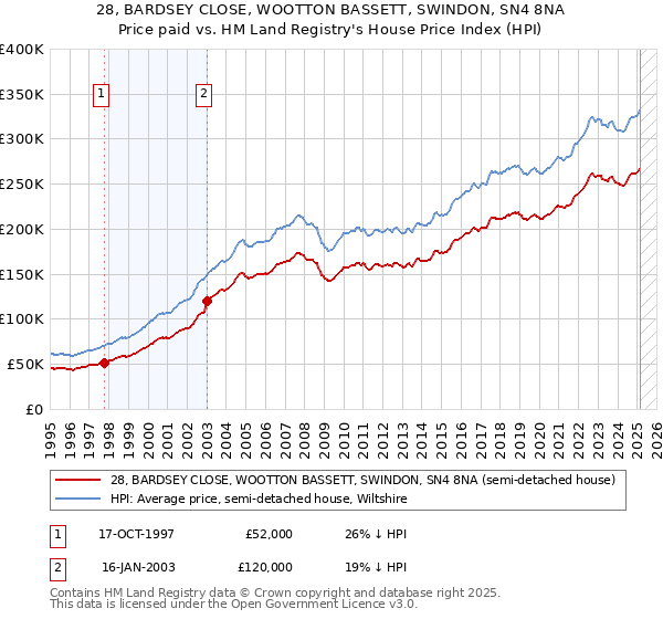 28, BARDSEY CLOSE, WOOTTON BASSETT, SWINDON, SN4 8NA: Price paid vs HM Land Registry's House Price Index