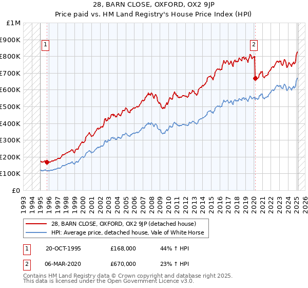 28, BARN CLOSE, OXFORD, OX2 9JP: Price paid vs HM Land Registry's House Price Index
