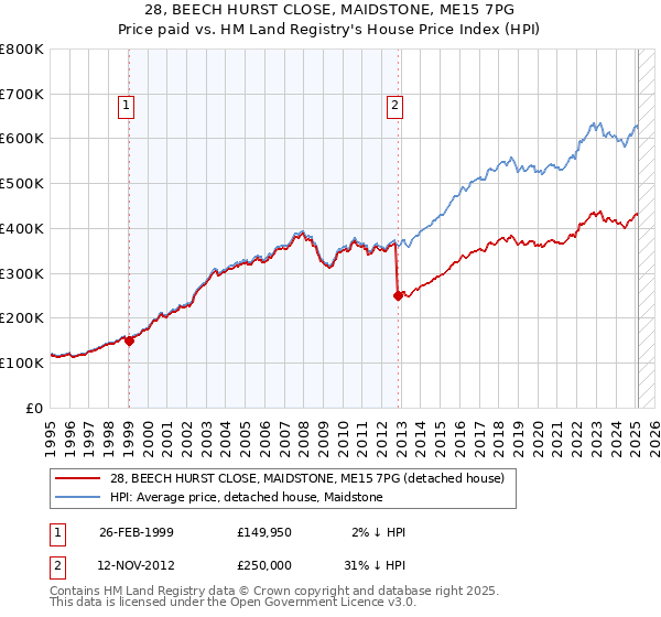 28, BEECH HURST CLOSE, MAIDSTONE, ME15 7PG: Price paid vs HM Land Registry's House Price Index