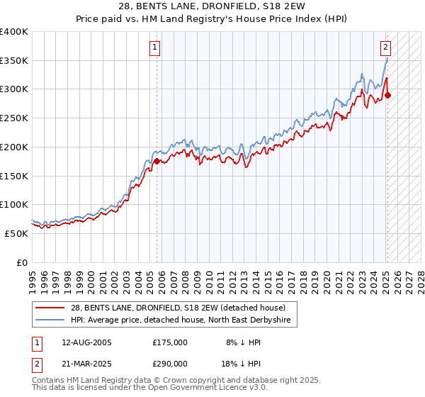 28, BENTS LANE, DRONFIELD, S18 2EW: Price paid vs HM Land Registry's House Price Index