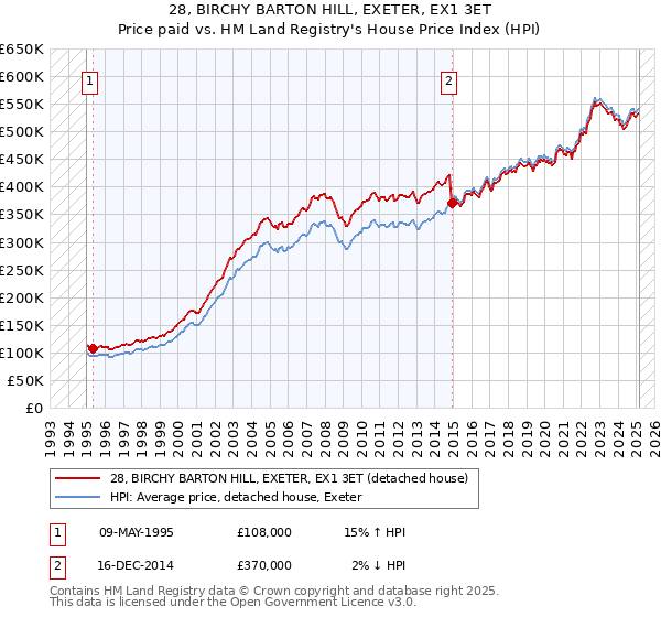 28, BIRCHY BARTON HILL, EXETER, EX1 3ET: Price paid vs HM Land Registry's House Price Index