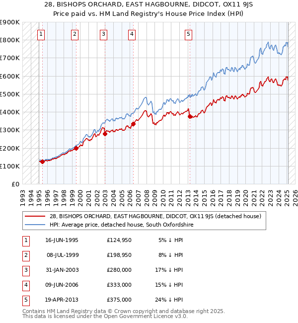 28, BISHOPS ORCHARD, EAST HAGBOURNE, DIDCOT, OX11 9JS: Price paid vs HM Land Registry's House Price Index