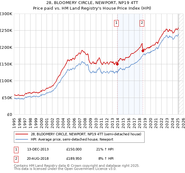 28, BLOOMERY CIRCLE, NEWPORT, NP19 4TT: Price paid vs HM Land Registry's House Price Index