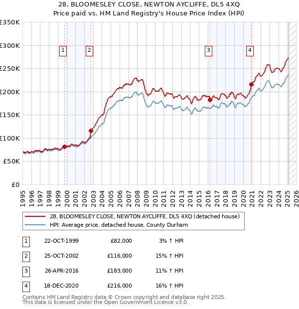 28, BLOOMESLEY CLOSE, NEWTON AYCLIFFE, DL5 4XQ: Price paid vs HM Land Registry's House Price Index