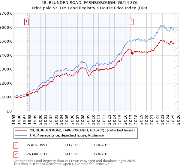 28, BLUNDEN ROAD, FARNBOROUGH, GU14 8QL: Price paid vs HM Land Registry's House Price Index