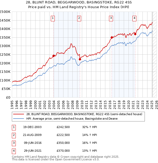 28, BLUNT ROAD, BEGGARWOOD, BASINGSTOKE, RG22 4SS: Price paid vs HM Land Registry's House Price Index