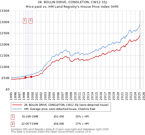 28, BOLLIN DRIVE, CONGLETON, CW12 3SJ: Price paid vs HM Land Registry's House Price Index