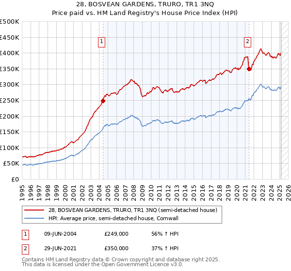 28, BOSVEAN GARDENS, TRURO, TR1 3NQ: Price paid vs HM Land Registry's House Price Index