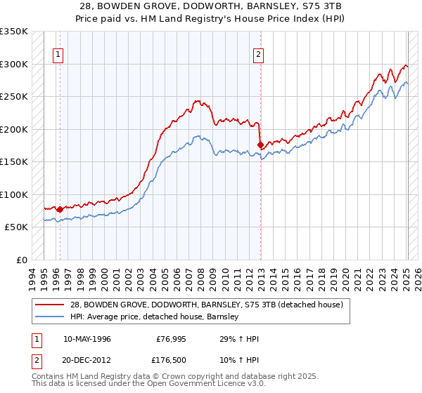 28, BOWDEN GROVE, DODWORTH, BARNSLEY, S75 3TB: Price paid vs HM Land Registry's House Price Index