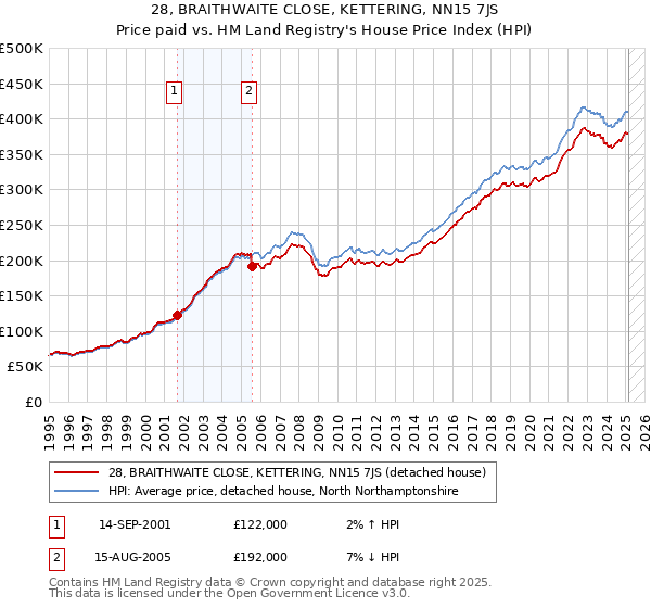 28, BRAITHWAITE CLOSE, KETTERING, NN15 7JS: Price paid vs HM Land Registry's House Price Index