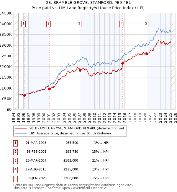 28, BRAMBLE GROVE, STAMFORD, PE9 4BL: Price paid vs HM Land Registry's House Price Index