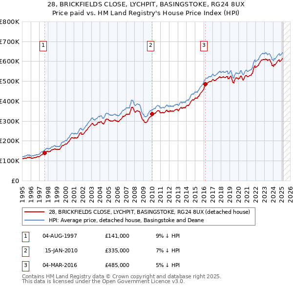28, BRICKFIELDS CLOSE, LYCHPIT, BASINGSTOKE, RG24 8UX: Price paid vs HM Land Registry's House Price Index