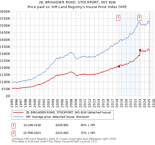 28, BRIGADIER ROAD, STOCKPORT, SK5 8LW: Price paid vs HM Land Registry's House Price Index