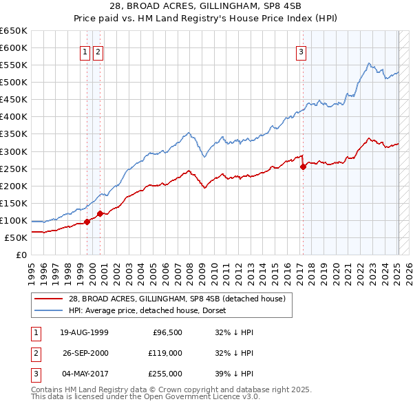 28, BROAD ACRES, GILLINGHAM, SP8 4SB: Price paid vs HM Land Registry's House Price Index