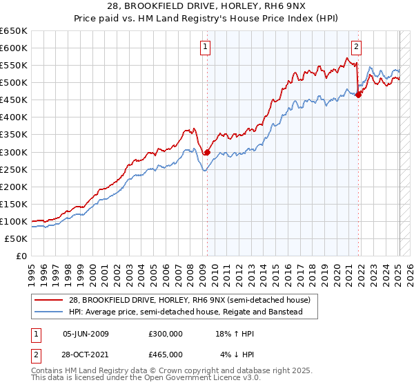 28, BROOKFIELD DRIVE, HORLEY, RH6 9NX: Price paid vs HM Land Registry's House Price Index