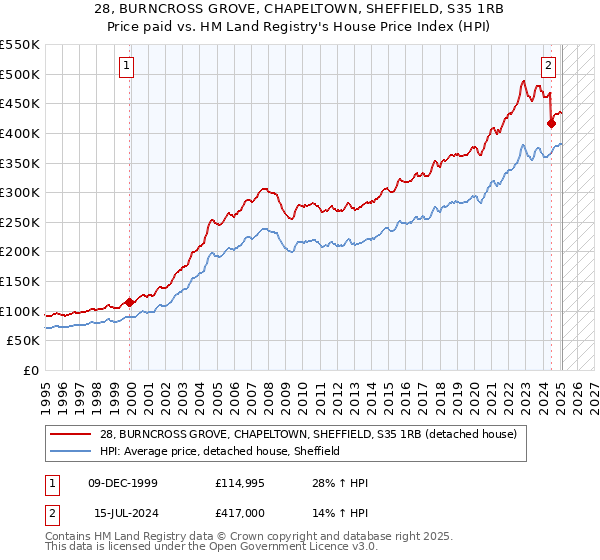 28, BURNCROSS GROVE, CHAPELTOWN, SHEFFIELD, S35 1RB: Price paid vs HM Land Registry's House Price Index