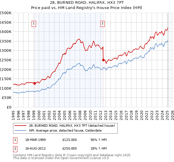 28, BURNED ROAD, HALIFAX, HX3 7PT: Price paid vs HM Land Registry's House Price Index
