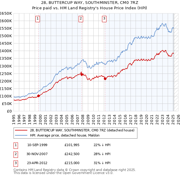 28, BUTTERCUP WAY, SOUTHMINSTER, CM0 7RZ: Price paid vs HM Land Registry's House Price Index