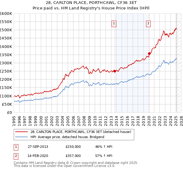 28, CARLTON PLACE, PORTHCAWL, CF36 3ET: Price paid vs HM Land Registry's House Price Index