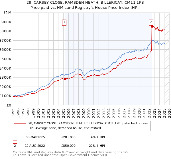 28, CARSEY CLOSE, RAMSDEN HEATH, BILLERICAY, CM11 1PB: Price paid vs HM Land Registry's House Price Index