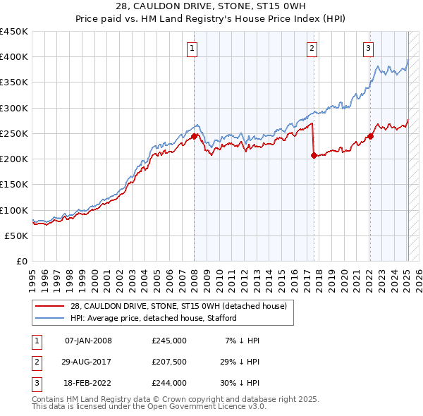28, CAULDON DRIVE, STONE, ST15 0WH: Price paid vs HM Land Registry's House Price Index