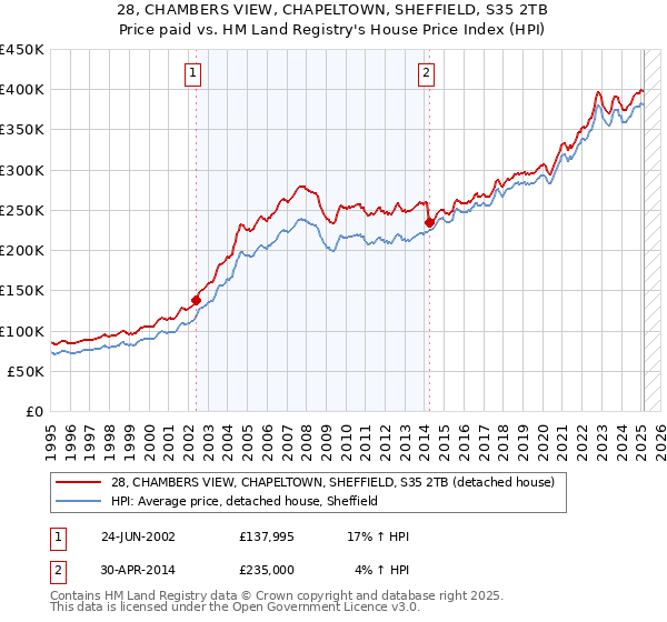 28, CHAMBERS VIEW, CHAPELTOWN, SHEFFIELD, S35 2TB: Price paid vs HM Land Registry's House Price Index