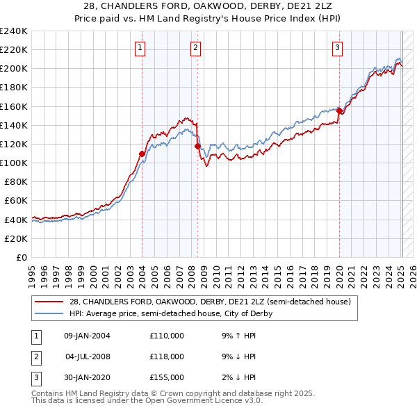 28, CHANDLERS FORD, OAKWOOD, DERBY, DE21 2LZ: Price paid vs HM Land Registry's House Price Index