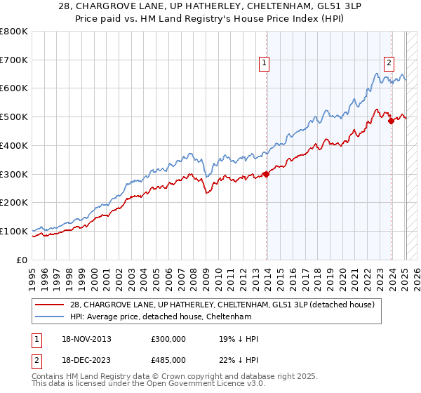 28, CHARGROVE LANE, UP HATHERLEY, CHELTENHAM, GL51 3LP: Price paid vs HM Land Registry's House Price Index
